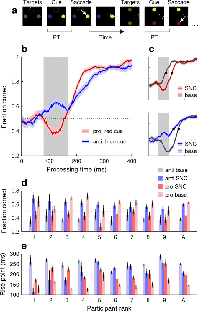 Contributions of distinct attention mechanisms to saccadic choices in a gamified, dynamic environment.
