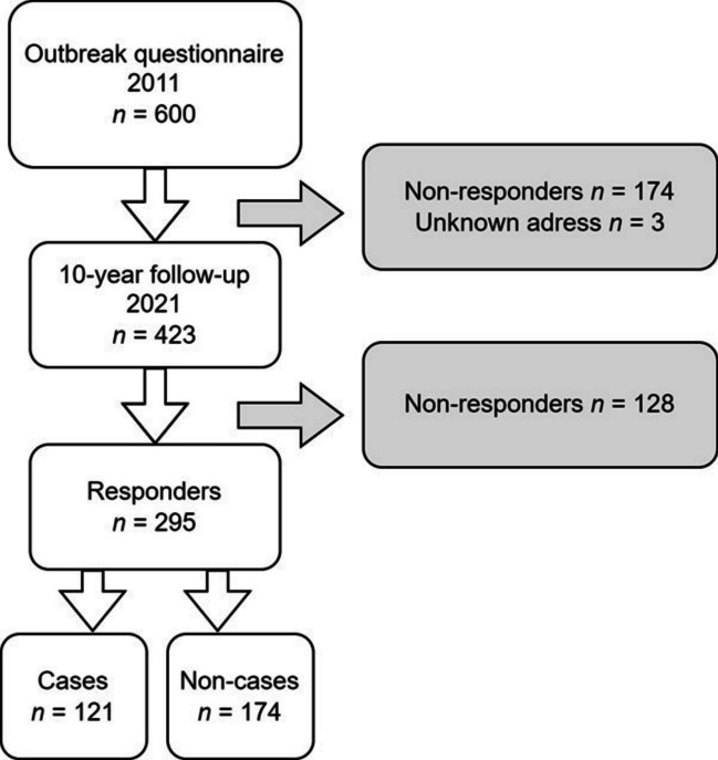 Long-term symptoms in children after a Cryptosporidium hominis outbreak in Sweden: a 10-year follow-up.