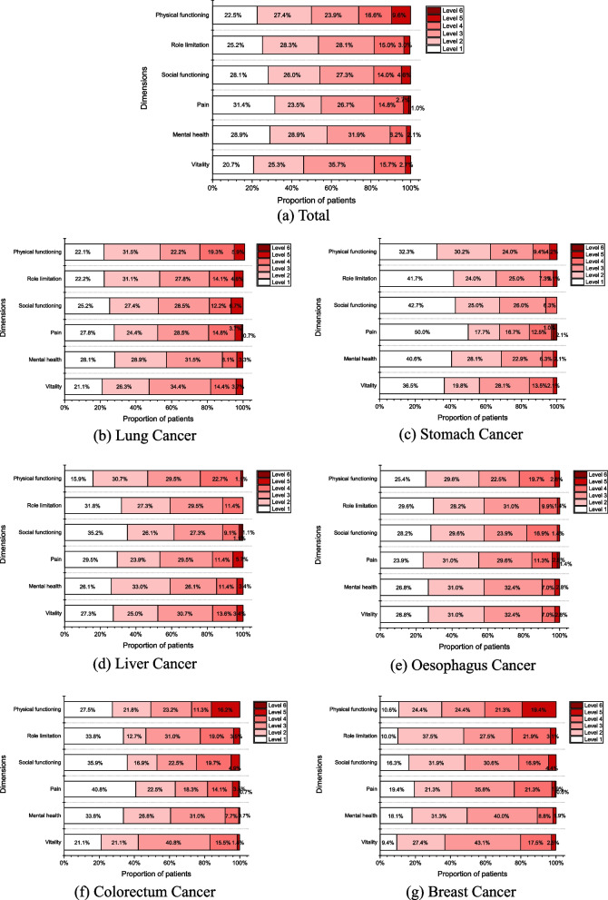 Health utility scores of six common cancers in China measured by SF-6Dv2.