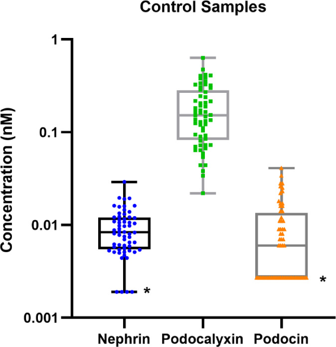 Development of a Multiplexed LC-MS/MS Assay for the Quantitation of Podocyte Injury Biomarkers Nephrin, Podocalyxin, and Podocin in Human Urine.