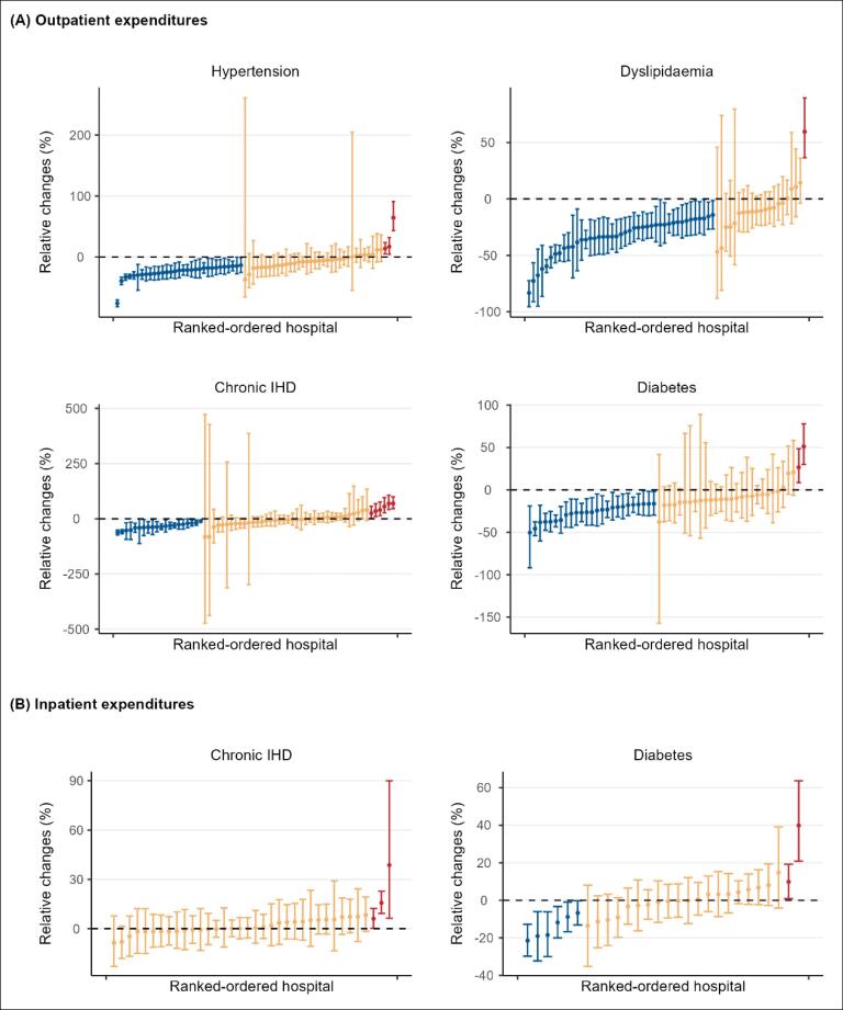 Impact of China's National Volume-Based Drug Procurement: A Multilevel Interrupted Time Series Analysis on Medical Expenditures in Hypertensive Patients.