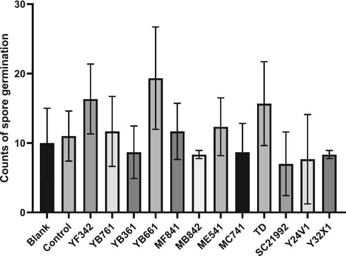 Evaluation of the application of wild yeasts in inhibiting germination of ochratoxin-producing Fungi during coffee fermentation process