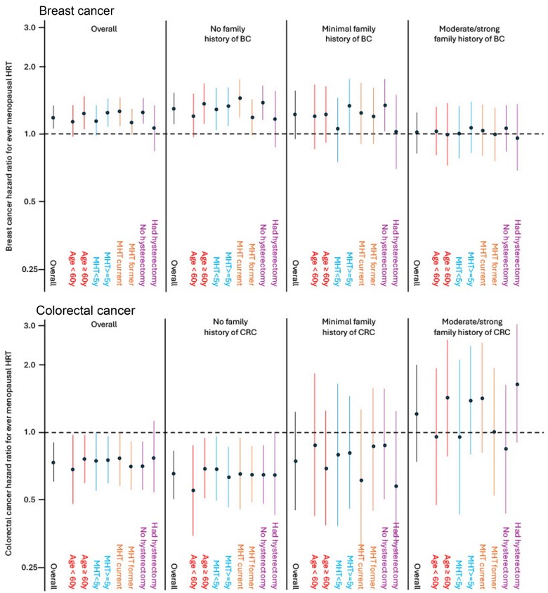 Menopausal hormone therapy: assessing associations with breast and colorectal cancers by familial risk.
