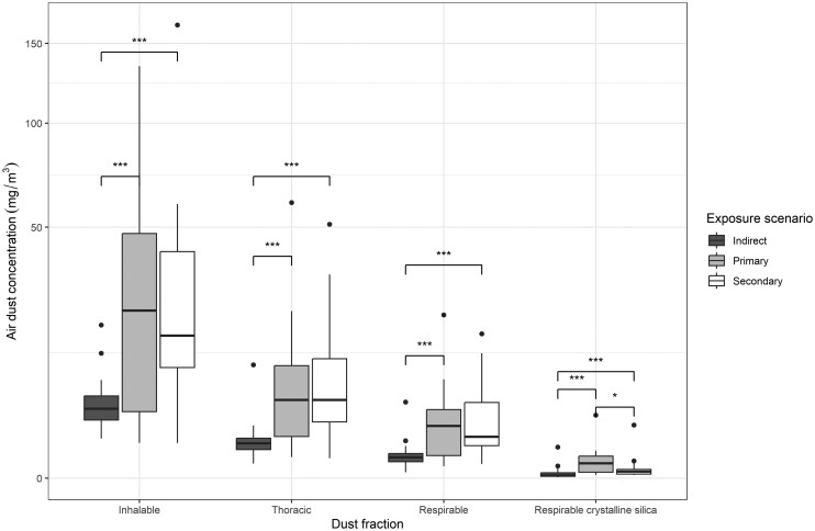 Measurements of dust and respirable crystalline silica during indoor demolition and renovation.