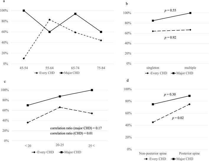 Factors affecting the accuracy of fetal cardiac ultrasound screening in the first trimester of pregnancy.