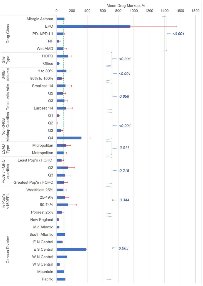 The Association of 340B Program Drug Margins with Covered Entity Characteristics.