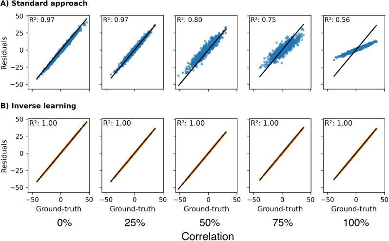 Rethinking the residual approach: leveraging statistical learning to operationalize cognitive resilience in Alzheimer's disease.
