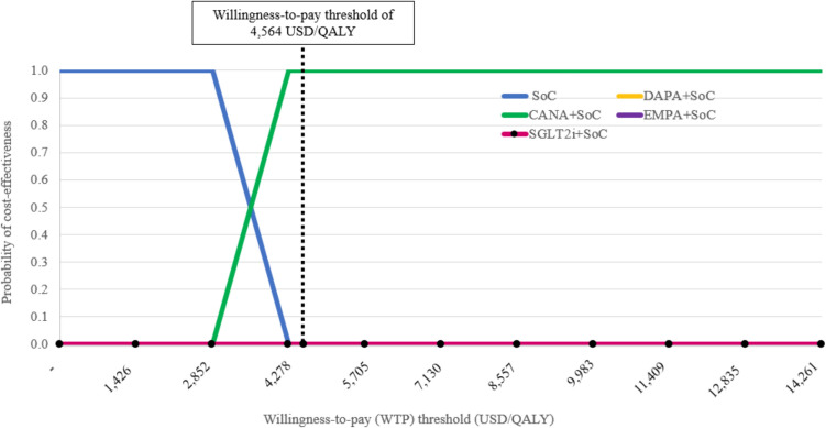 Cost-Utility and Budget Impact Analysis of Adding SGLT-2 Inhibitors to Standard Treatment in Type 2 Diabetes Patients with Heart Failure: Utilizing National Database Insights from Thailand.