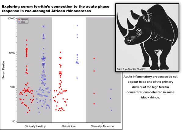 Exploring Serum Ferritin's Connection to the Acute Phase Response in Zoo-Managed African Rhinoceroses.