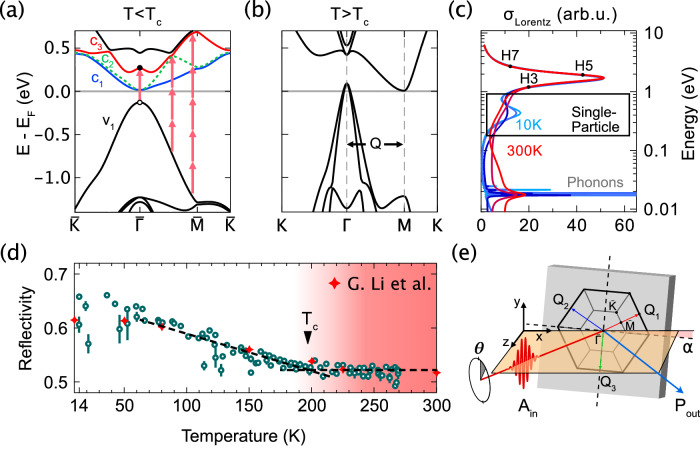 High harmonic spectroscopy reveals anisotropy of the charge-density-wave phase transition in TiSe<sub>2</sub>.