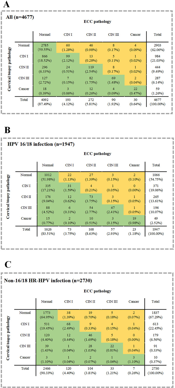 Risk Factors of Positive Endocervical Curettage and Predictive Model Construction Based on Primary Human Papillomavirus Screening.