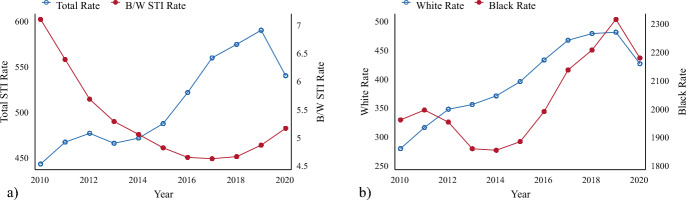 A State-Level Examination into Structural Racism and Racialized Disparities in Sexually Transmitted Infections.