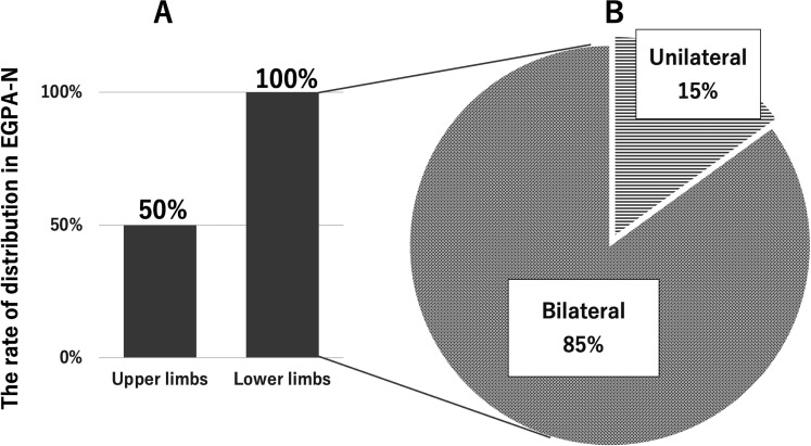 Acute therapeutic effects and pathophysiology of eosinophilic granulomatosis with polyangiitis neuropathy.