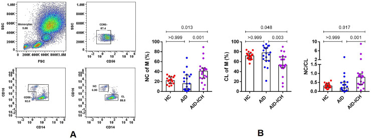 The imbalance of circulating PD-L1-expressing non-classical/ classical monocytes is involved in immunocompromised host related pulmonary opportunistic infection.