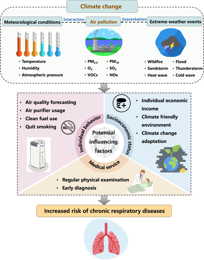 Climate change, air pollution and chronic respiratory diseases: understanding risk factors and the need for adaptive strategies.