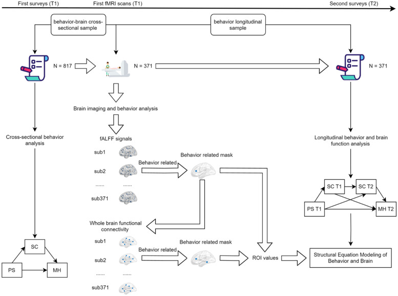 Transitioning from perceived stress to mental health: The mediating role of self-control in a longitudinal investigation with MRI scans