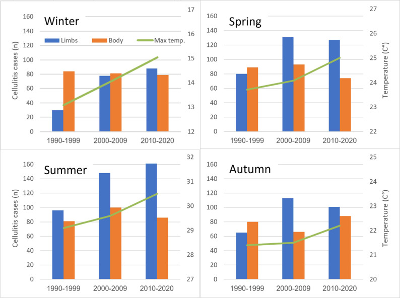 Global climate change and seasonal variation of cellulitis in hospitalized children: a 30 year retrospective study.