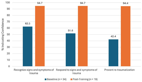 Community-Partnered Training in Trauma-Informed Primary Care for Patients Experiencing Reentry From Incarceration: A Pilot Training Study.