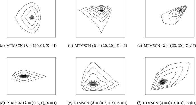 Handling skewness and directional tails in model-based clustering.