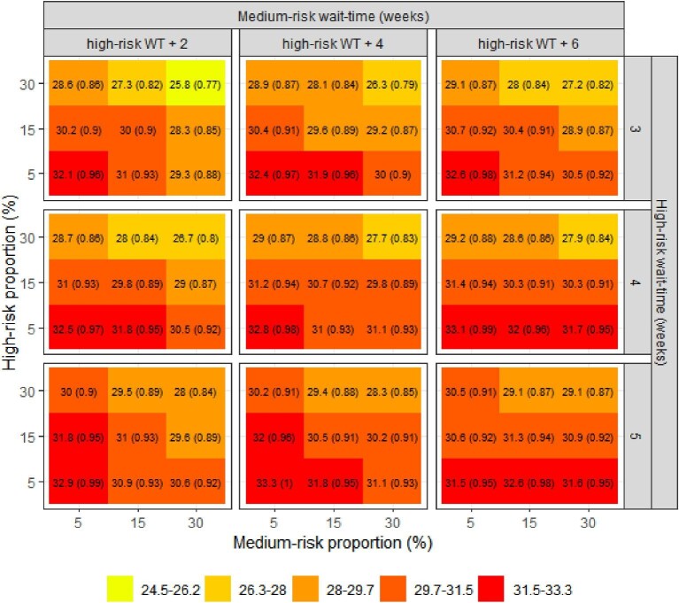 Wait-times benchmarks for risk-based prioritization in transcatheter aortic valve implantation: a simulation study.