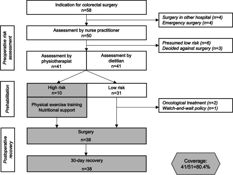 The challenges of evidence-based prehabilitation in a real-life context for patients preparing for colorectal surgery-a cohort study and multiple case analysis.