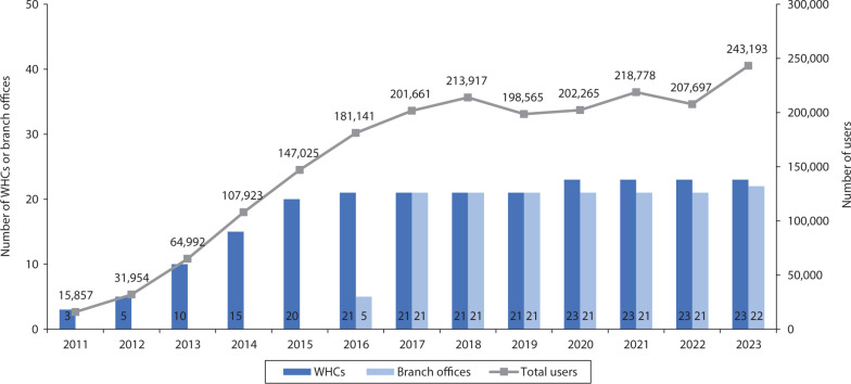 Challenges from 14 years of experience at Workers' Health Centers in basic occupational health services for micro and small enterprises in Korea: a narrative review.