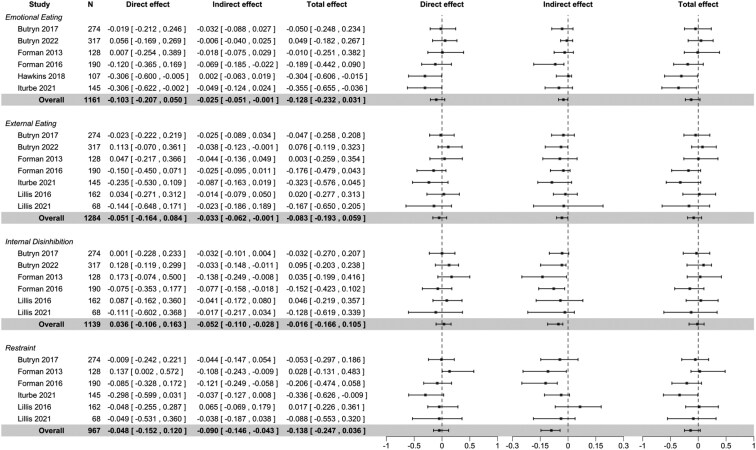 An individual participant data meta-analysis investigating the mediating role of eating behavior traits in Acceptance and Commitment Therapy-based weight management interventions.