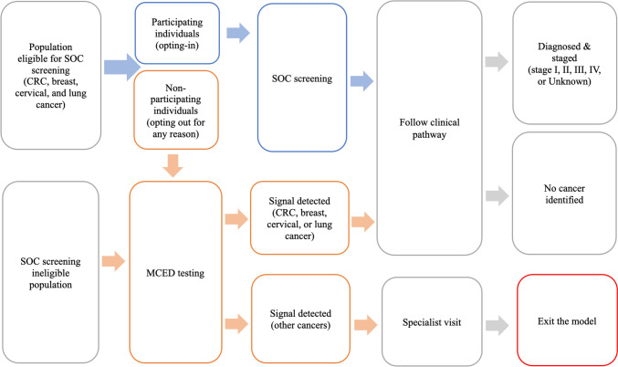 Integrating Multi-Cancer Early Detection (MCED) Tests with Standard Cancer Screening: System Dynamics Model Development and Feasibility Testing.