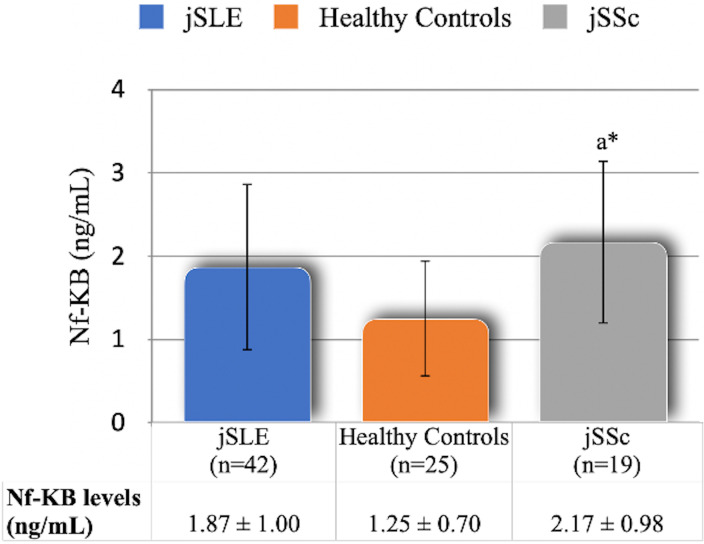 Interplay of NF-κB and PPAR-γ transcription factors in patients with juvenile systemic lupus erythematosus.