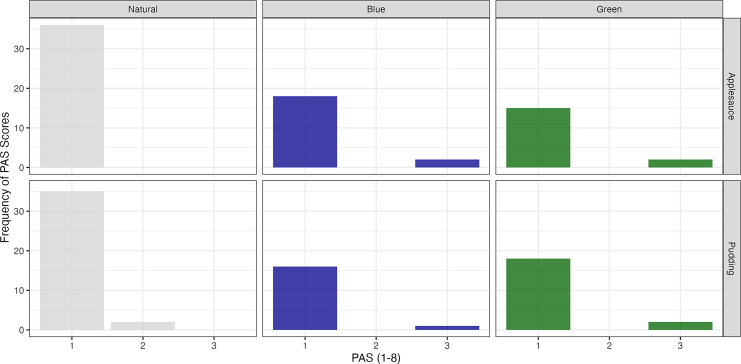 Effects of Puree Type and Color on Ratings of Pharyngeal Residue, Penetration, and Aspiration during FEES: A Prospective Study of 37 Dysphagic Outpatient Adults.