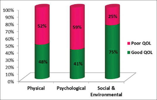 Evaluating the Quality of Life among Menopausal Women in the Urban Field Practice Area of a Medical College in Guntur.