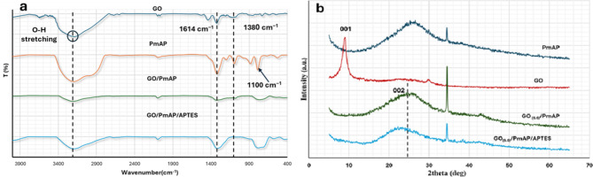 Fabrication of a poly(m‑aminophenol)/3-aminopropyl triethoxysilane/graphene oxide ternary nanocomposite for removal of Cu(II) from aqueous solution.