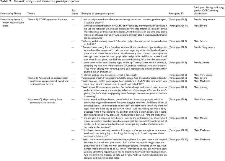 Real-time experience of an acute exacerbation of COPD: A qualitative exploration.