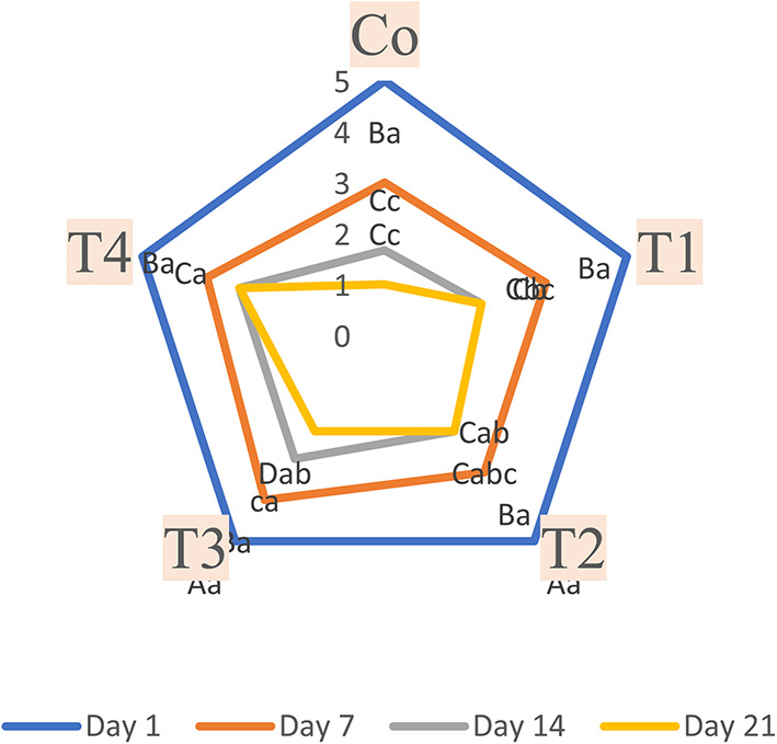 Production of Oncorhynchus mykiss biosensor based on polyvinyl alcohol/chitosan nanocomposite using phycocyanin during refrigerated storage.