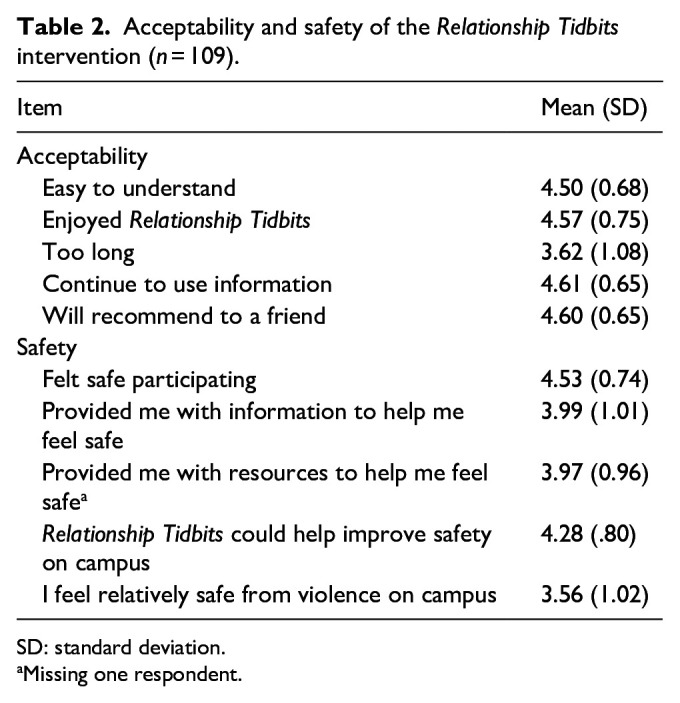 Expanding a primary prevention program to address sexual and gender-based violence among health sciences students in Ghana: A pilot study.