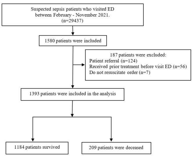 Modified National Early Warning Scores (MNEWS) for Predicting the Outcomes of Suspected Sepsis Patients; A Prospective Cohort Study.
