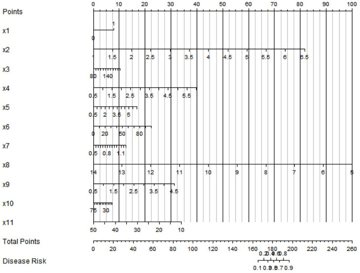 Diagnostic model for COPD patients with nocardia infection: a study based on clinical features and risk factors.