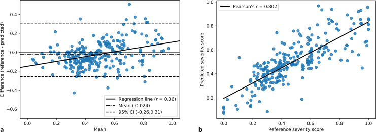 Deep Learning-Based Algorithm for Staging Secondary Caries in Bitewings.