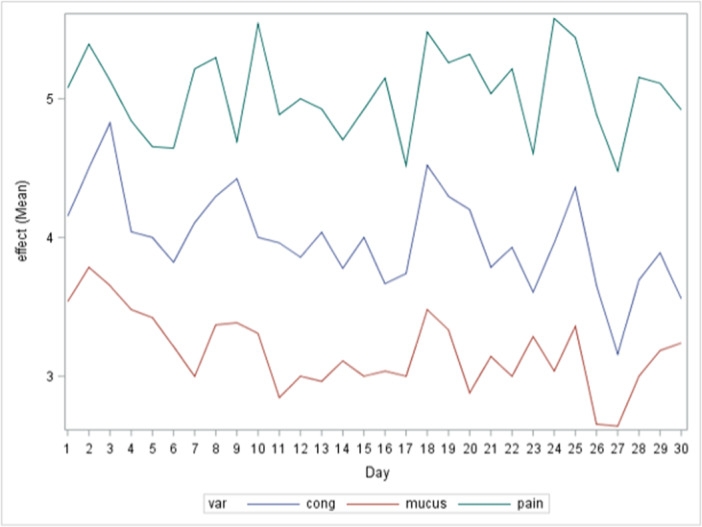 Concurrent Nasal Symptoms in Non-Rhinogenic Headache.