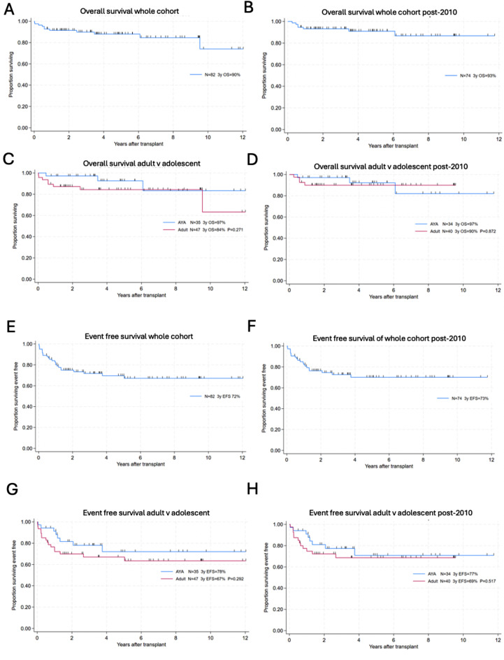 Pre-Transplant Immune Dysregulation Predicts for Poor Outcome Following Allogeneic Haematopoietic Stem Cell Transplantation in Adolescents and Adults with Inborn Errors of Immunity (IEI).