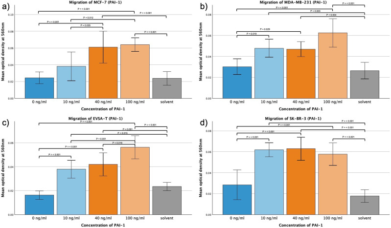 Adipokines in Breast Cancer: Decoding Genetic and Proteomic Mechanisms Underlying Migration, Invasion, and Proliferation.