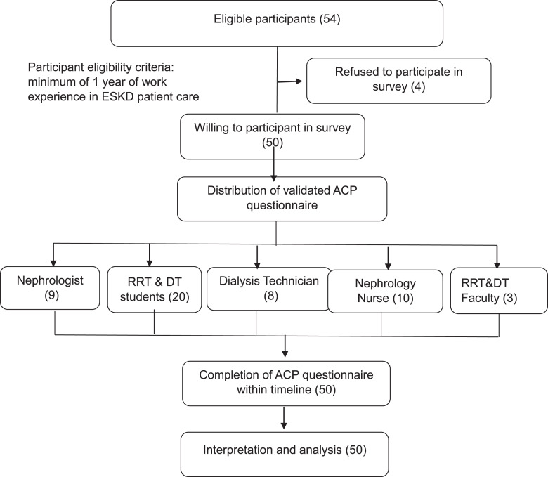 Preferences for Advance Care Planning in Patients with End-Stage Kidney Disease: A Cross-Sectional Survey among Nephrology Healthcare Providers in a Tertiary Care Center in India.
