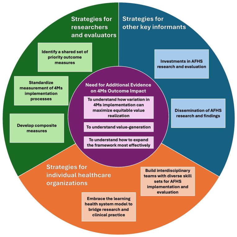 Outcomes Evidence Must Keep Up with the Implementation of the 4Ms Framework to Ensure Age-Friendly Health System Transformation.