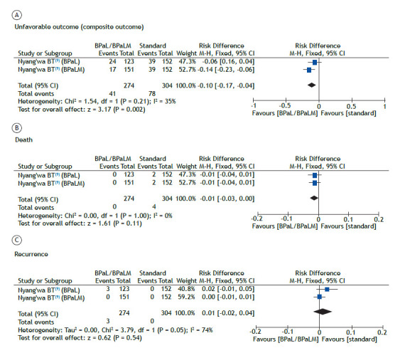 Bedaquiline, pretomanid, linezolid, and moxifloxacin (BPaLM) for multidrug- or rifampin-resistant tuberculosis: a systematic review.
