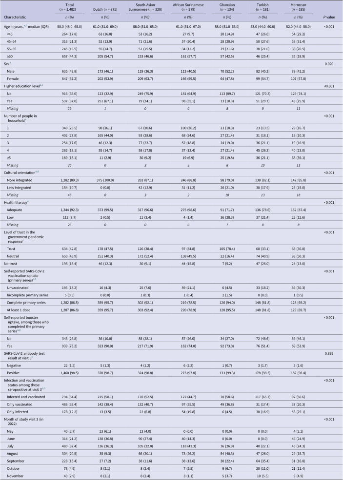 SARS-CoV-2 infection and vaccination status in six ethnic groups in Amsterdam, The Netherlands, May to November 2022.