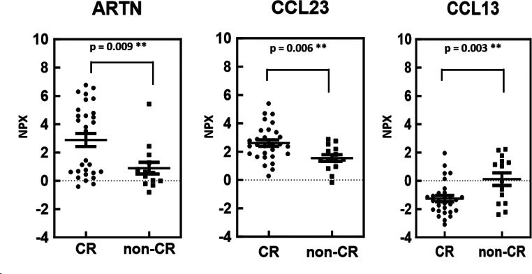 ARTN and CCL23 predicted chemosensitivity in acute myeloid leukemia: an Olink<sup>®</sup> proteomics approach.