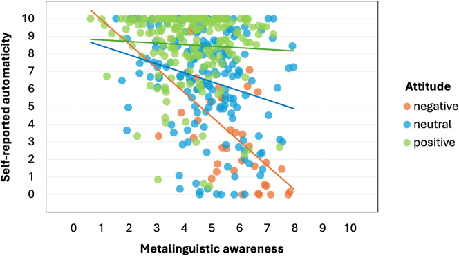 Sociopragmatic pronouns in Limburgian: inferring speakers' agency from self-reported automaticity, attitudes, and metalinguistic awareness.