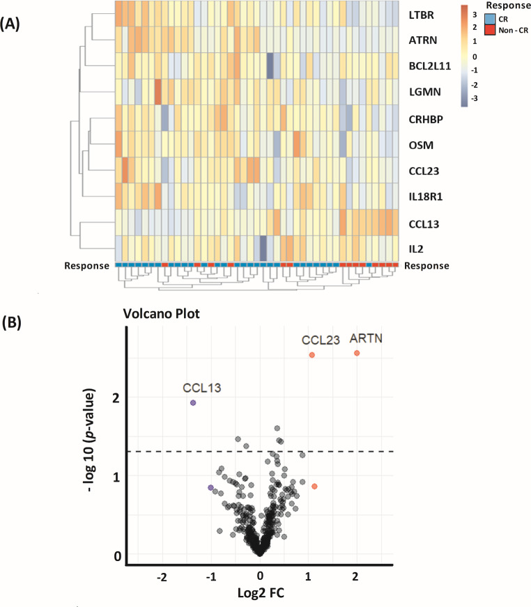 ARTN and CCL23 predicted chemosensitivity in acute myeloid leukemia: an Olink<sup>®</sup> proteomics approach.