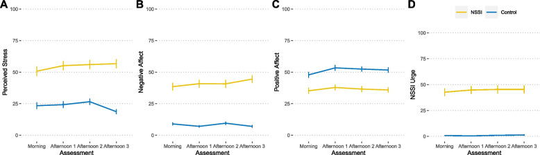 Impact of social media on triggering nonsuicidal self-injury in adolescents: a comparative ambulatory assessment study.