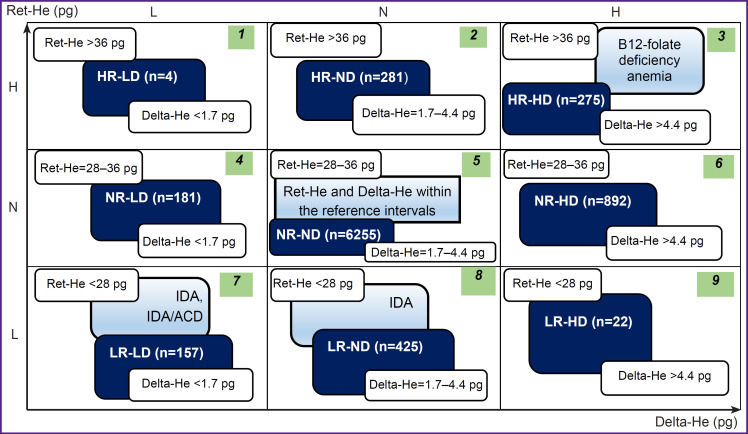 Laboratory Markers of Impaired Erythropoiesis in Early Diagnosis of Perioperative Anemias.